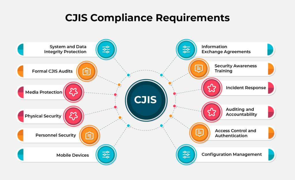 CJIS requirements