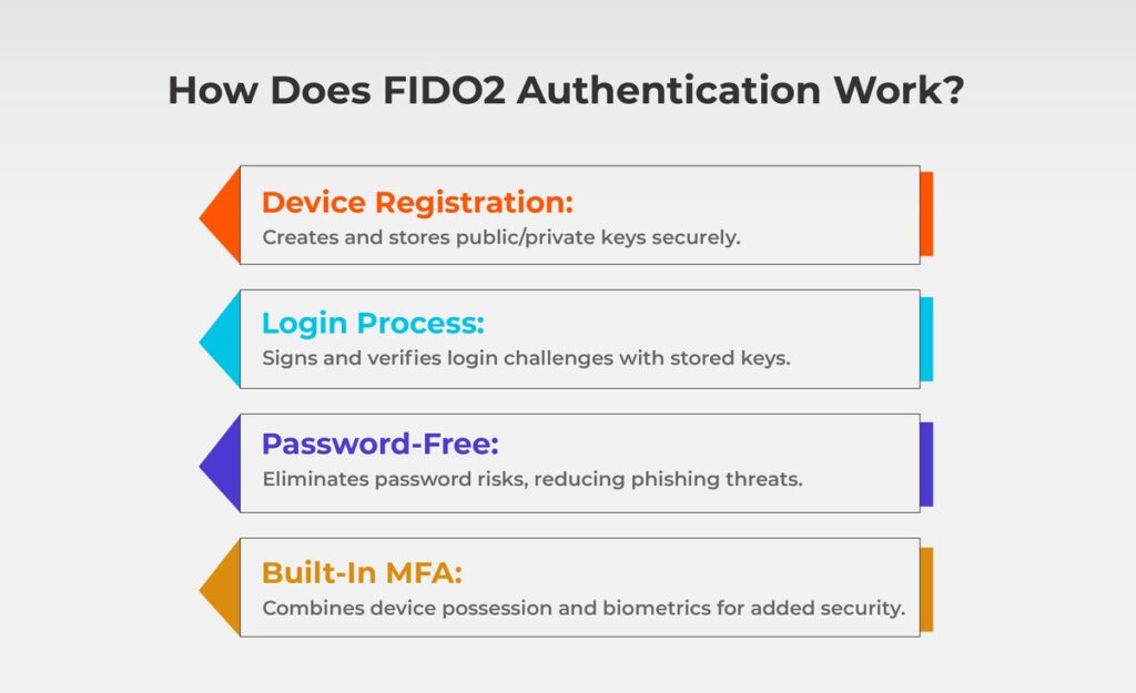How does FIDO2 Authentication Work?