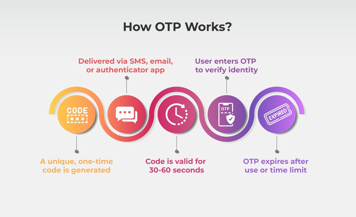 How OTP Works?