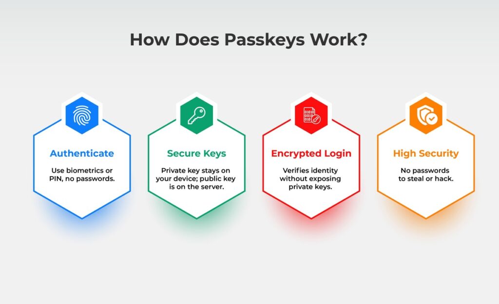 How Does Passkeys Work?