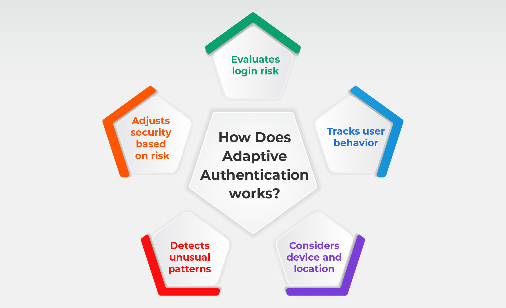 How Does Adaptive Authentication Works?
