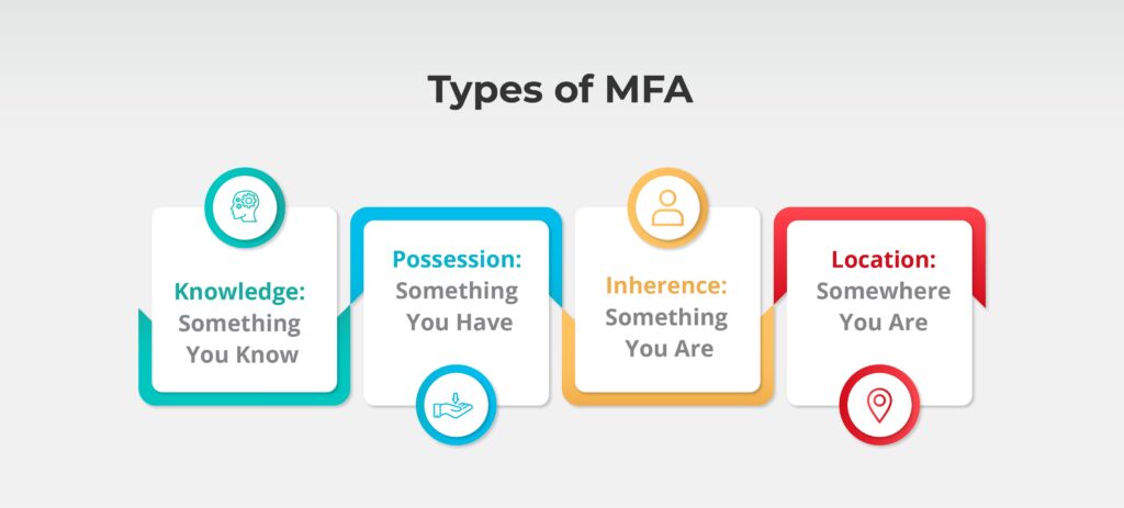 Types of MFA