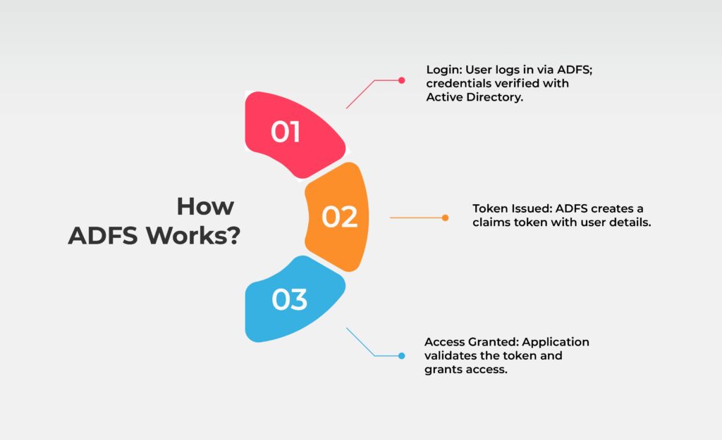 How ADFS Works?