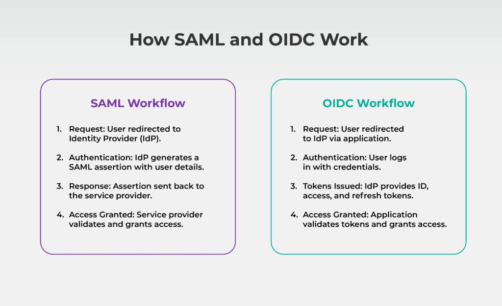 How SAML and OIDC Work?